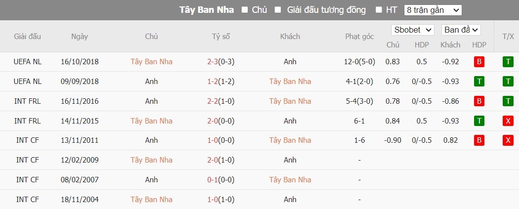 Kèo thẻ phạt ngon ăn Tây Ban Nha vs Anh, 2h ngày 15/07 - Ảnh 3