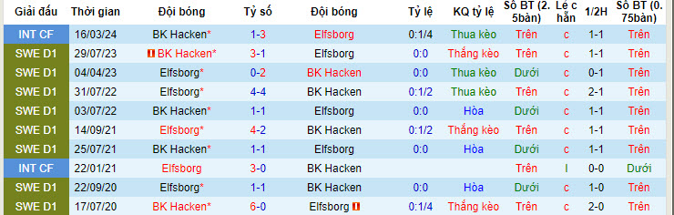 Nhận định BK Hacken vs Elfsborg, 21h30 ngày 14/7 - Ảnh 3