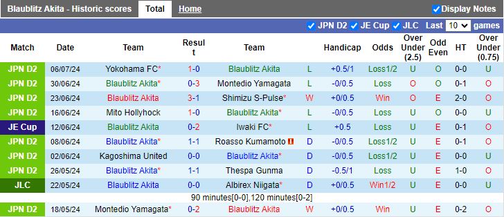 Nhận định Blaublitz Akita vs Renofa Yamaguchi, 16h00 ngày 14/7 - Ảnh 1