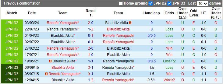 Nhận định Blaublitz Akita vs Renofa Yamaguchi, 16h00 ngày 14/7 - Ảnh 3