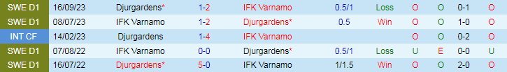 Nhận định Djurgardens vs IFK Varnamo, 19h00 ngày 14/7 - Ảnh 3