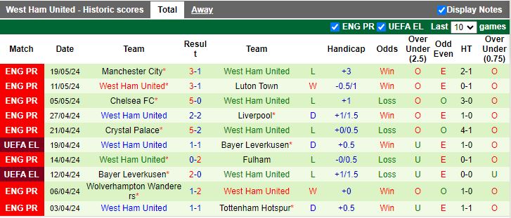 Nhận định Ferencvarosi vs West Ham, 21h00 ngày 15/7 - Ảnh 2