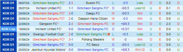 Nhận định Gimcheon Sangmu FC vs Jeonbuk Hyundai Motors, 17h00 ngày 14/7 - Ảnh 1