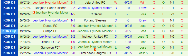 Nhận định Gimcheon Sangmu FC vs Jeonbuk Hyundai Motors, 17h00 ngày 14/7 - Ảnh 2