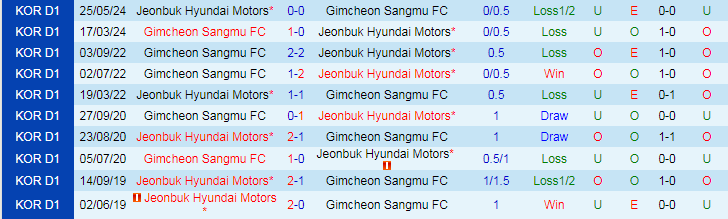 Nhận định Gimcheon Sangmu FC vs Jeonbuk Hyundai Motors, 17h00 ngày 14/7 - Ảnh 3