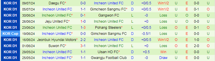 Nhận định Gwangju Football Club vs Incheon United FC, 17h00 ngày 14/7 - Ảnh 2