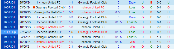 Nhận định Gwangju Football Club vs Incheon United FC, 17h00 ngày 14/7 - Ảnh 3