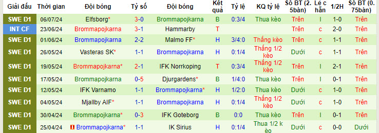 Nhận định Kalmar FF vs Brommapojkarna, 21h30 ngày 14/7 - Ảnh 2