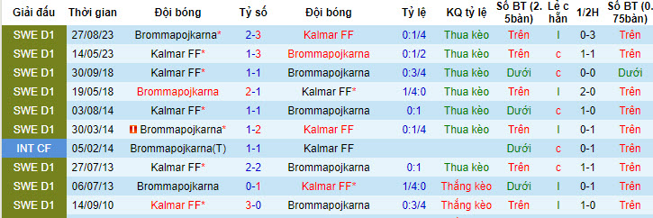 Nhận định Kalmar FF vs Brommapojkarna, 21h30 ngày 14/7 - Ảnh 3