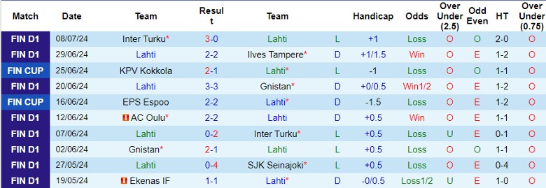 Nhận định Lahti vs AC Oulu, 22h30 ngày 14/7 - Ảnh 1