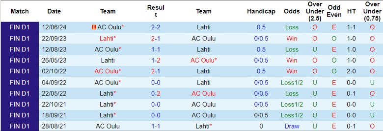 Nhận định Lahti vs AC Oulu, 22h30 ngày 14/7 - Ảnh 3