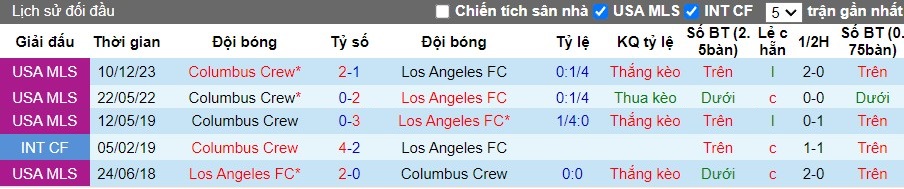 Nhận định Los Angeles FC vs Columbus Crew, 9h30 ngày 14/07 - Ảnh 3