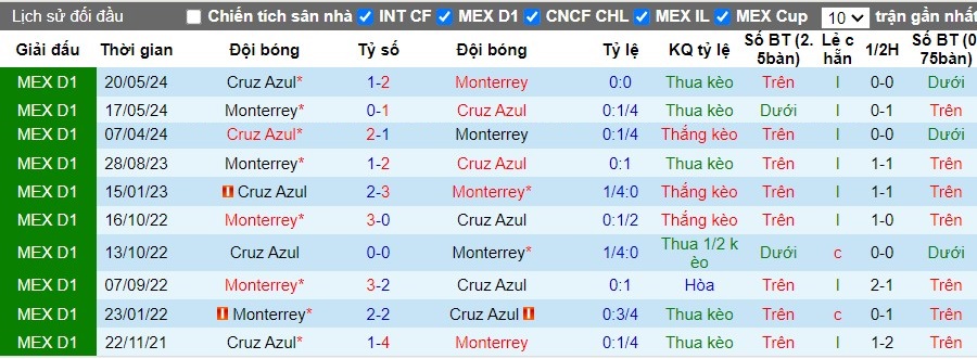 Nhận định Monterrey vs Cruz Azul, 10h10 ngày 14/07 - Ảnh 3