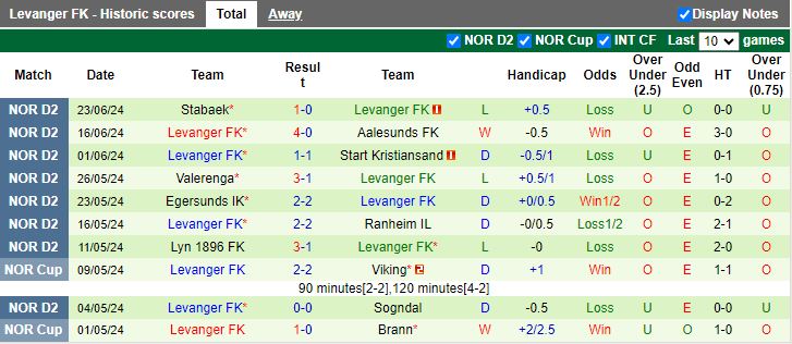 Nhận định Ostersunds vs Levanger, 21h00 ngày 15/7 - Ảnh 2