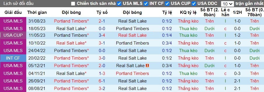 Nhận định Portland Timbers vs Real Salt Lake, 9h25 ngày 14/07 - Ảnh 3