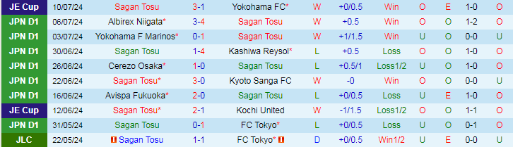 Nhận định Sagan Tosu vs Gamba Osaka, 17h00 ngày 14/7 - Ảnh 1