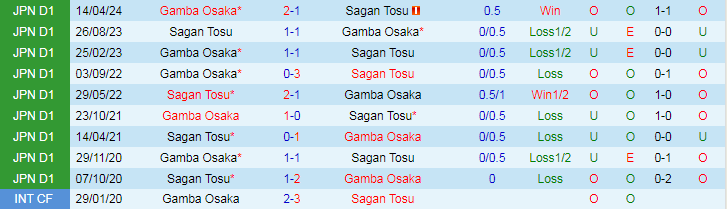 Nhận định Sagan Tosu vs Gamba Osaka, 17h00 ngày 14/7 - Ảnh 3