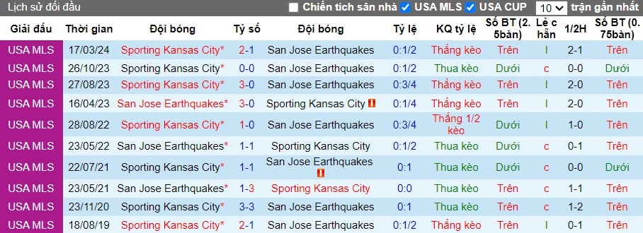 Nhận định San Jose Earthquakes vs Sporting Kansas City, 9h30 ngày 14/07 - Ảnh 3