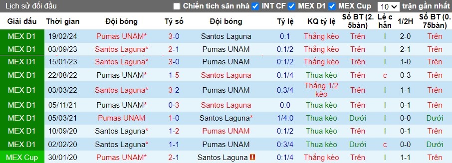 Nhận định Santos Laguna vs Pumas UNAM, 8h05 ngày 14/07 - Ảnh 3