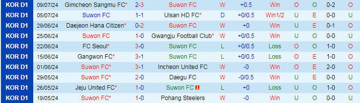 Nhận định Suwon FC vs Daegu FC, 17h00 ngày 14/7 - Ảnh 1