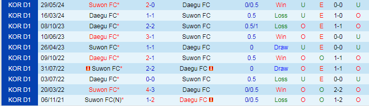 Nhận định Suwon FC vs Daegu FC, 17h00 ngày 14/7 - Ảnh 3