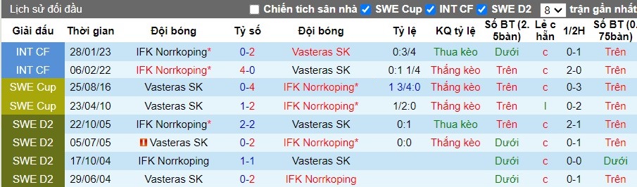 Nhận định Vasteras SK vs IFK Norrkoping, 21h30 ngày 14/07 - Ảnh 3