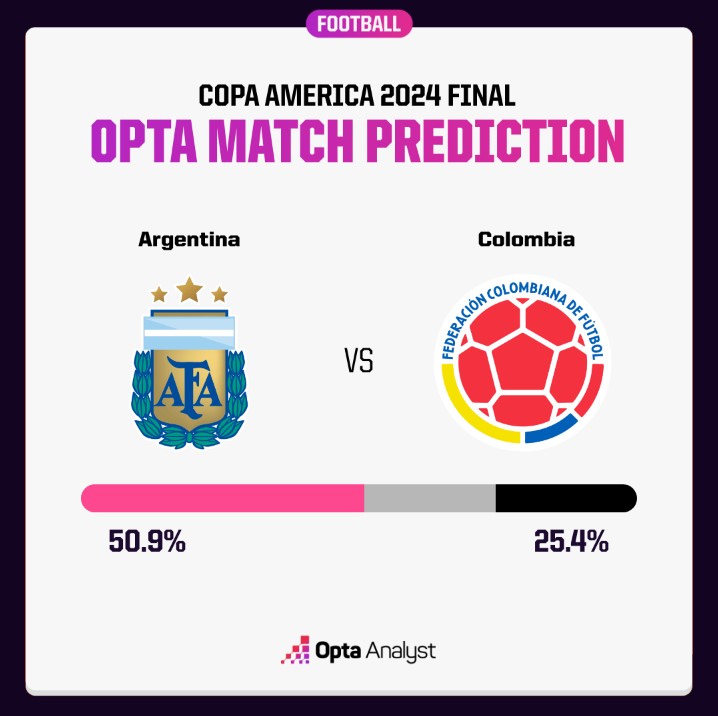 Siêu máy tính dự đoán Argentina vs Colombia, 7h ngày 15/07 - Ảnh 1