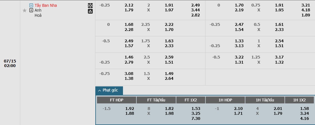 Soi kèo phạt góc Tây Ban Nha vs Anh, 2h ngày 15/07 - Ảnh 1