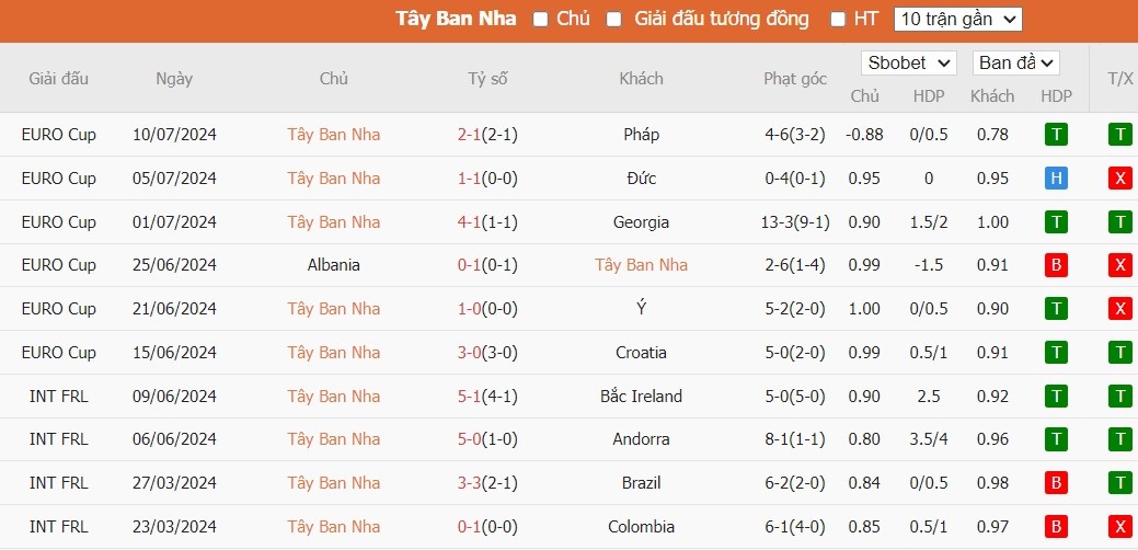 Soi kèo phạt góc Tây Ban Nha vs Anh, 2h ngày 15/07 - Ảnh 4