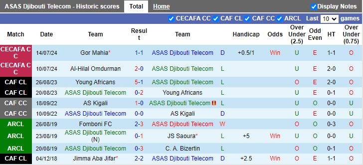 Nhận định ASAS Djibouti Telecom vs Red Arrows, 20h00 ngày 16/7 - Ảnh 1