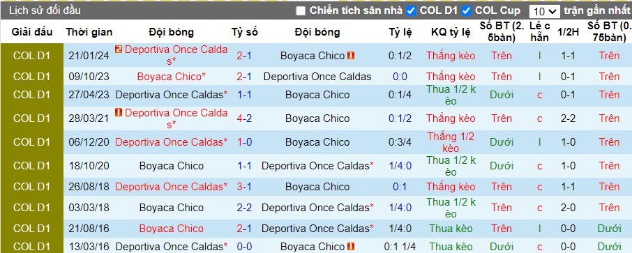 Nhận định Boyaca Chico vs Deportiva Once Caldas, 8h15 ngày 16/07 - Ảnh 3