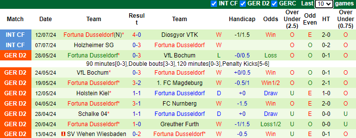 Nhận định Galatasaray vs Fortuna Dusseldorf, 0h30 ngày 16/7 - Ảnh 2