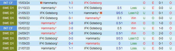 Nhận định Hammarby vs IFK Goteborg, 0h00 ngày 16/7 - Ảnh 3