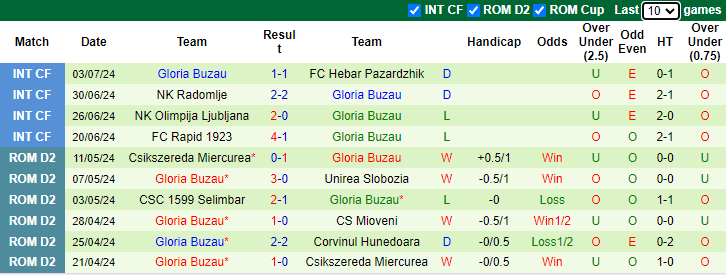 Nhận định Petrolul Ploiesti vs Gloria Buzau, 1h30 ngày 16/7 - Ảnh 2