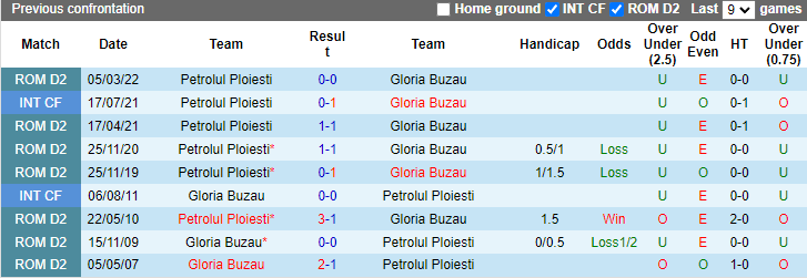 Nhận định Petrolul Ploiesti vs Gloria Buzau, 1h30 ngày 16/7 - Ảnh 3