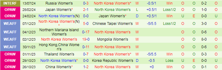 Nhận định Russia Nữ vs North Korea Nữ, 23h00 ngày 15/7 - Ảnh 2