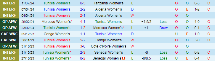 Nhận định Tunisia Nữ vs Botswana Nữ, 23h00 ngày 15/7 - Ảnh 1