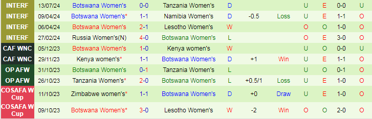 Nhận định Tunisia Nữ vs Botswana Nữ, 23h00 ngày 15/7 - Ảnh 2