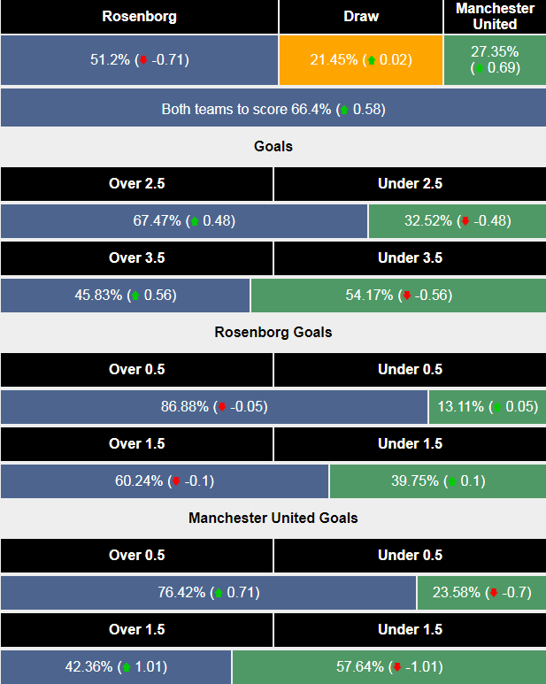 Siêu máy tính dự đoán Rosenborg vs MU - Ảnh 1