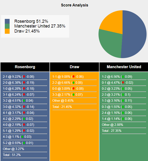 Siêu máy tính dự đoán Rosenborg vs MU - Ảnh 2