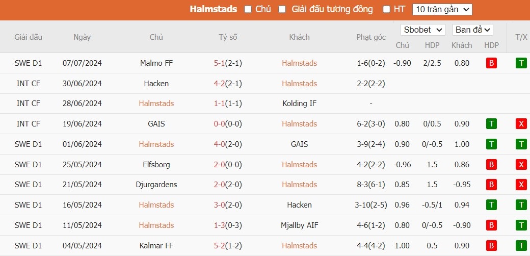 Soi kèo phạt góc Halmstads vs AIK Solna, 0h ngày 16/07 - Ảnh 2