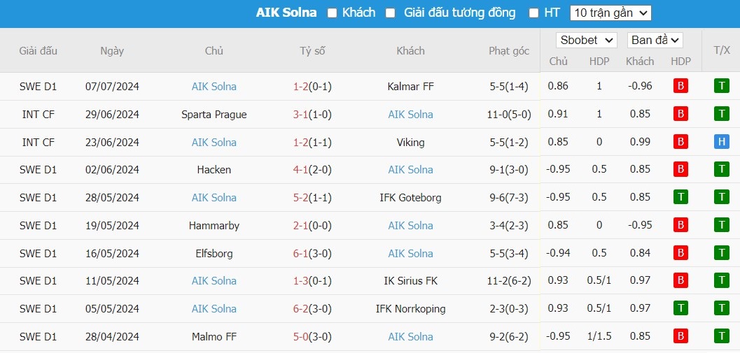 Soi kèo phạt góc Halmstads vs AIK Solna, 0h ngày 16/07 - Ảnh 3