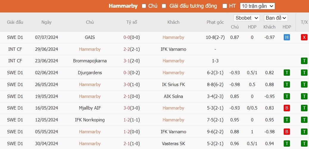 Soi kèo phạt góc Hammarby vs IFK Goteborg, 0h ngày 16/07 - Ảnh 2