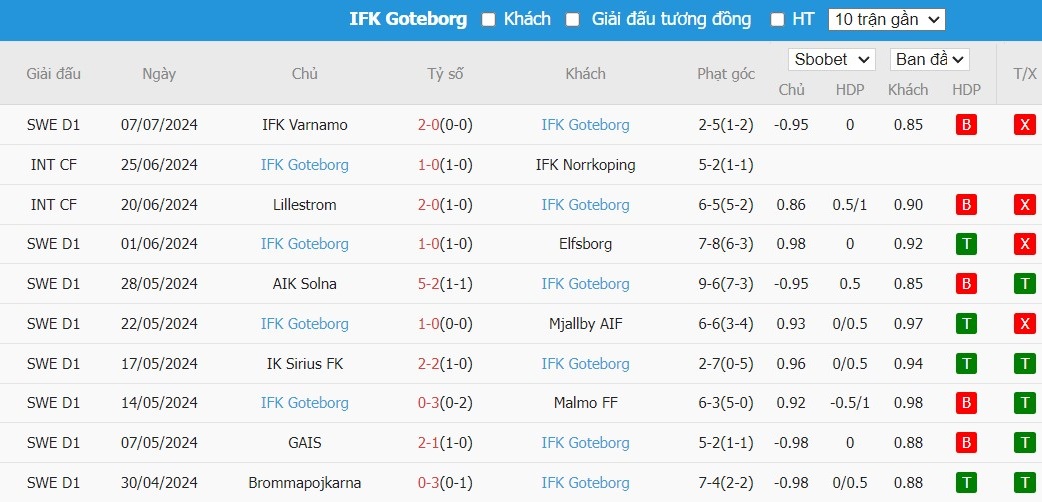 Soi kèo phạt góc Hammarby vs IFK Goteborg, 0h ngày 16/07 - Ảnh 3