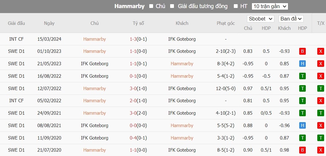 Soi kèo phạt góc Hammarby vs IFK Goteborg, 0h ngày 16/07 - Ảnh 4