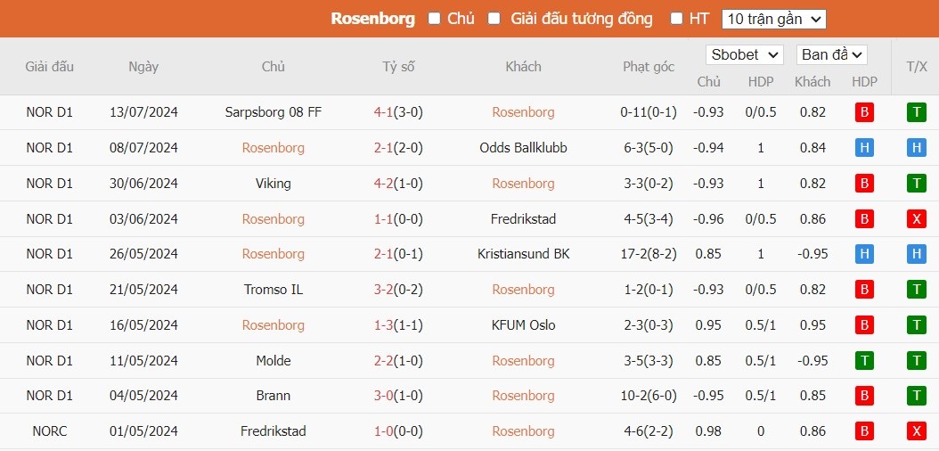 Soi kèo phạt góc Rosenborg vs MU, 22h59 ngày 15/07 - Ảnh 2