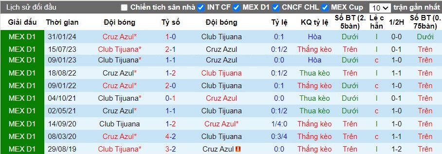 Nhận định Cruz Azul vs Club Tijuana, 10h05 ngày 17/07 - Ảnh 3