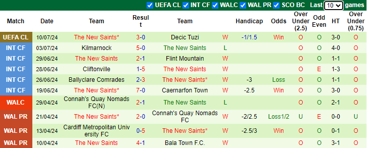 Nhận định Decic Tuzi vs The New Saints, 2h ngày 17/7 - Ảnh 2