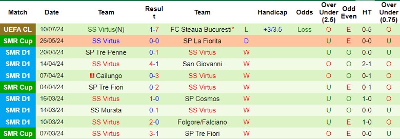 Nhận định FC Steaua Bucuresti vs SS Virtus, 0h30 ngày 17/7 - Ảnh 2