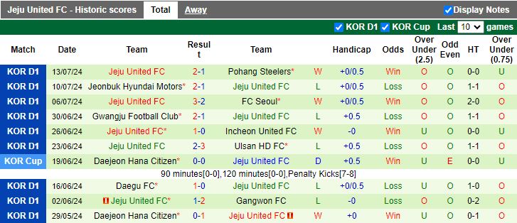 Nhận định Gimpo FC vs Jeju United, 17h00 ngày 17/7 - Ảnh 2